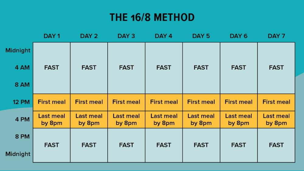 Intermittent fasting timing: 16/8 method